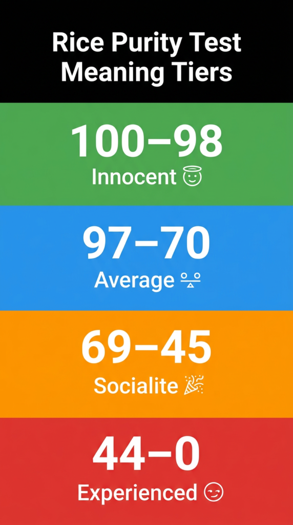 Infographic showing Rice Purity Test score meanings from 100 to 0.